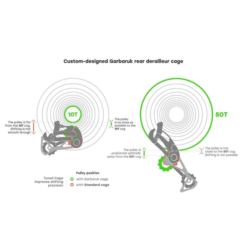 GARBARUK Rear Derailleur Cage + Pulleys Kit for SRAM 11/12-speed (Black, Standard, Black)